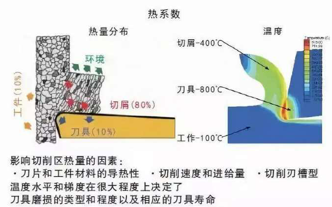 精密機器零件加工中如何降低切削溫度？