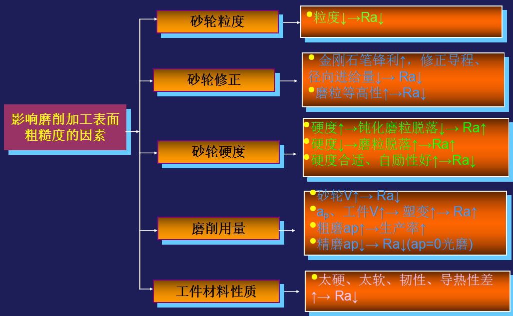 精密機(jī)械零件加工中影響磨削加工表面粗糙度的因素有哪些？